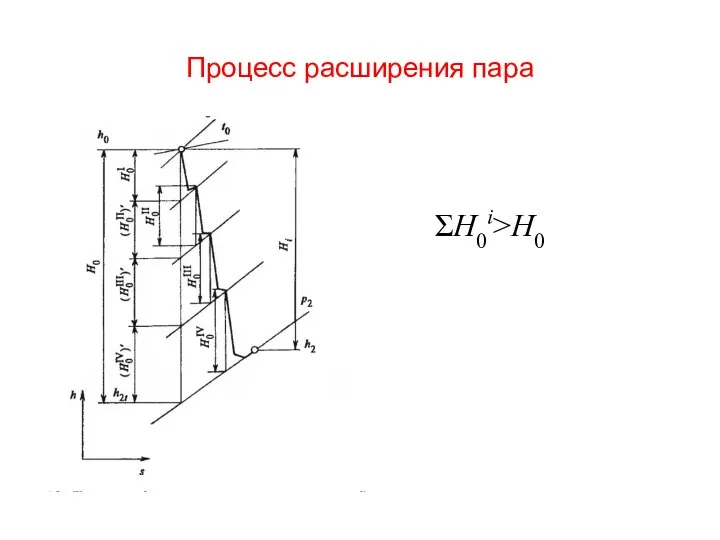 Процесс расширения пара ΣН0i>Н0