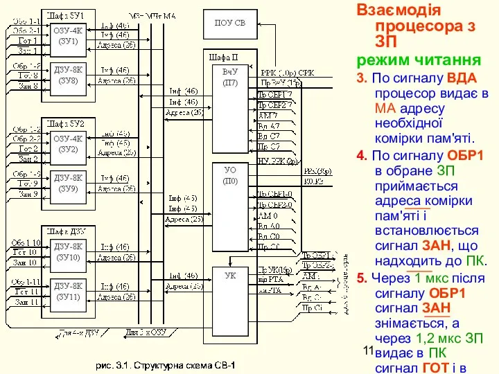 Взаємодія процесора з ЗП режим читання 3. По сигналу ВДА процесор