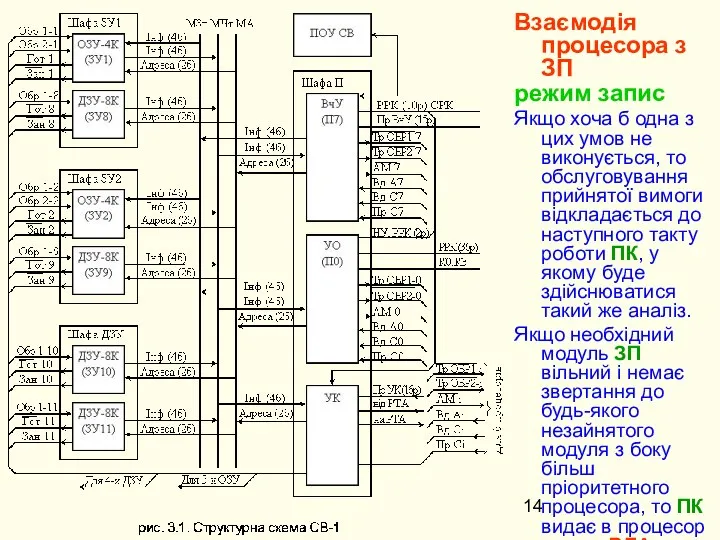 Взаємодія процесора з ЗП режим запис Якщо хоча б одна з