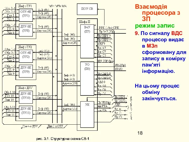 Взаємодія процесора з ЗП режим запис 9. По сигналу ВДС процесор