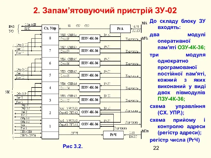 До складу блоку ЗУ входять: два модулі оперативної пам'яті ОЗУ-4К-36; три