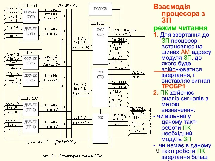 Взаємодія процесора з ЗП режим читання 1. Для звертання до ЗП