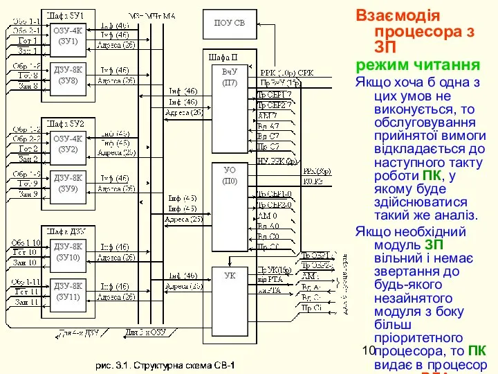 Взаємодія процесора з ЗП режим читання Якщо хоча б одна з