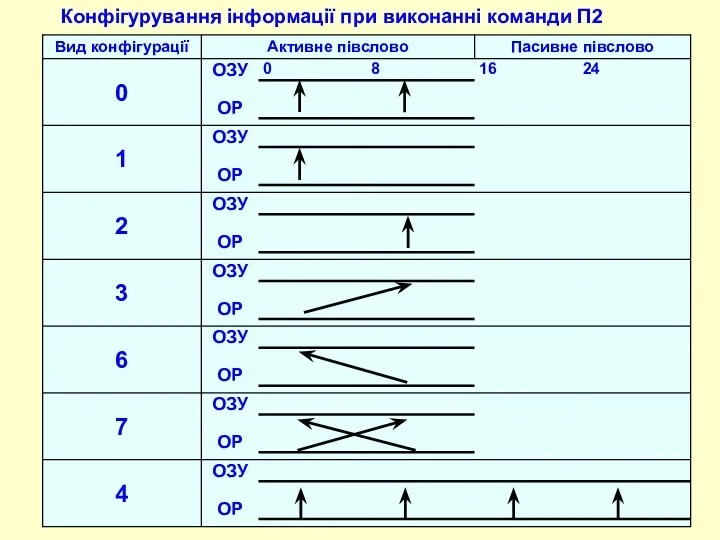 Конфігурування інформації при виконанні команди П2