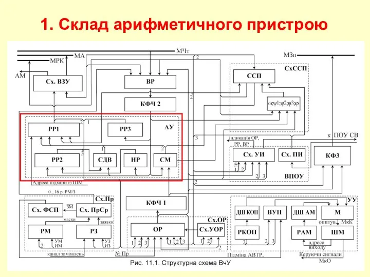 1. Склад арифметичного пристрою