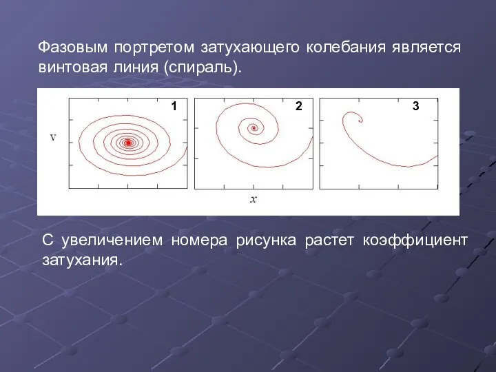 Фазовым портретом затухающего колебания является винтовая линия (спираль). 1 2 3