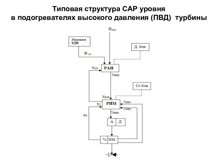 Типовая структура САР уровня в подогревателях высокого давления (ПВД) турбины