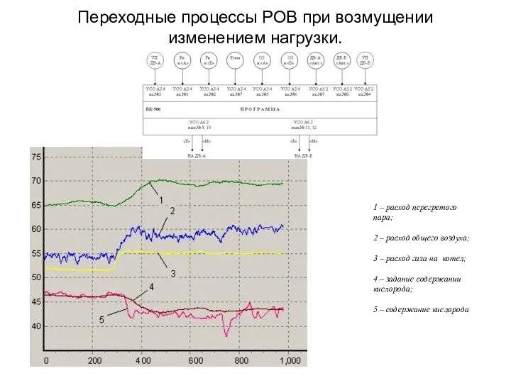 Переходные процессы РОВ при возмущении изменением нагрузки. 1 – расход перегретого