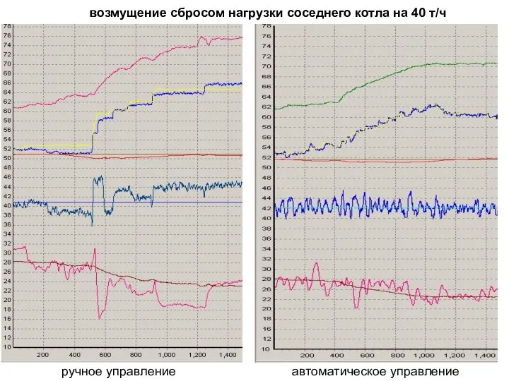 возмущение сбросом нагрузки соседнего котла на 40 т/ч ручное управление автоматическое управление