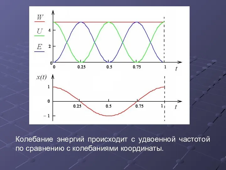 Колебание энергий происходит с удвоенной частотой по сравнению с колебаниями координаты.