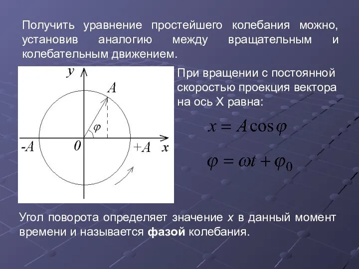 Угол поворота определяет значение х в данный момент времени и называется