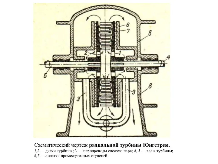 Схематический чертеж радиальной турбины Юнгстрем. 1,2 — диски турбины; 3 —