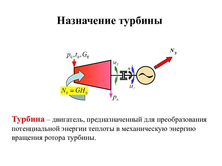 Назначение турбины NЭ Турбина – двигатель, предназначенный для преобразования потенциальной энергии