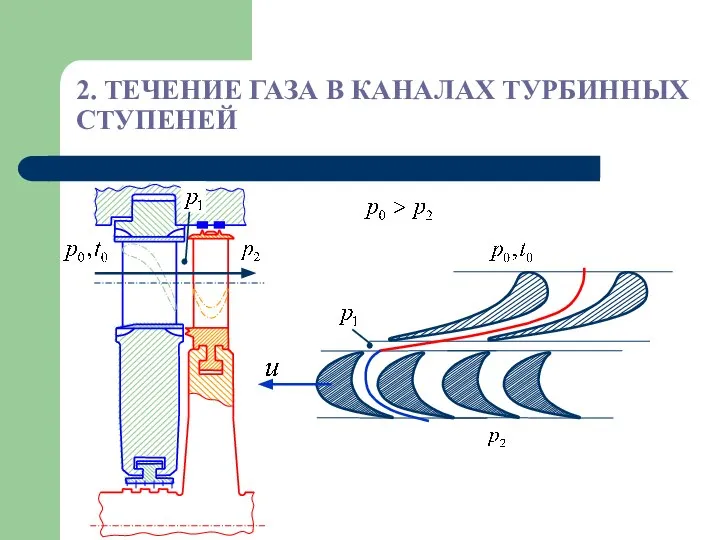 2. ТЕЧЕНИЕ ГАЗА В КАНАЛАХ ТУРБИННЫХ СТУПЕНЕЙ