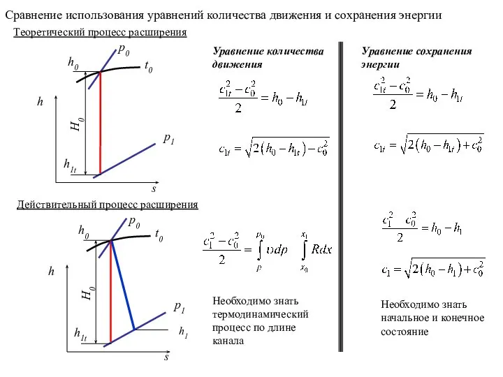 Теоретический процесс расширения Действительный процесс расширения Сравнение использования уравнений количества движения