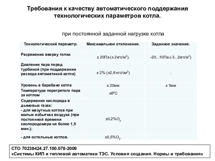 Требования к качеству автоматического поддержания технологических параметров котла. при постоянной заданной