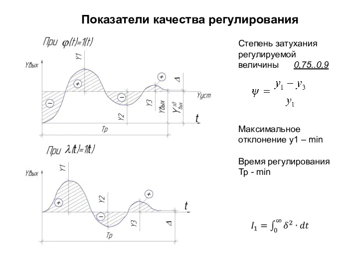 Показатели качества регулирования Cтепень затухания регулируемой величины 0,75..0,9 Максимальное отклонение y1