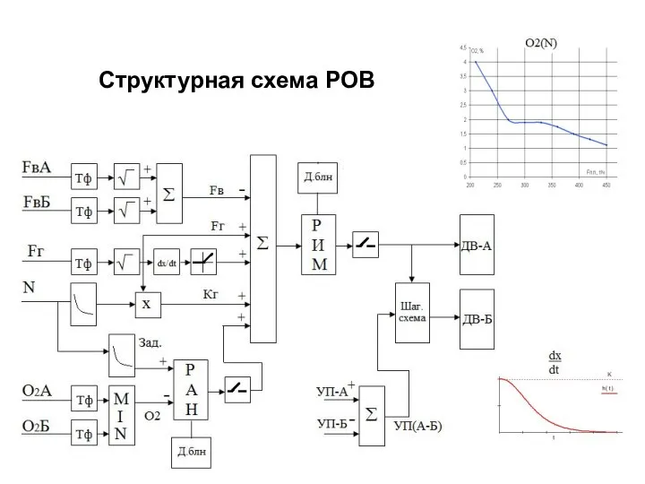 Структурная схема РОВ