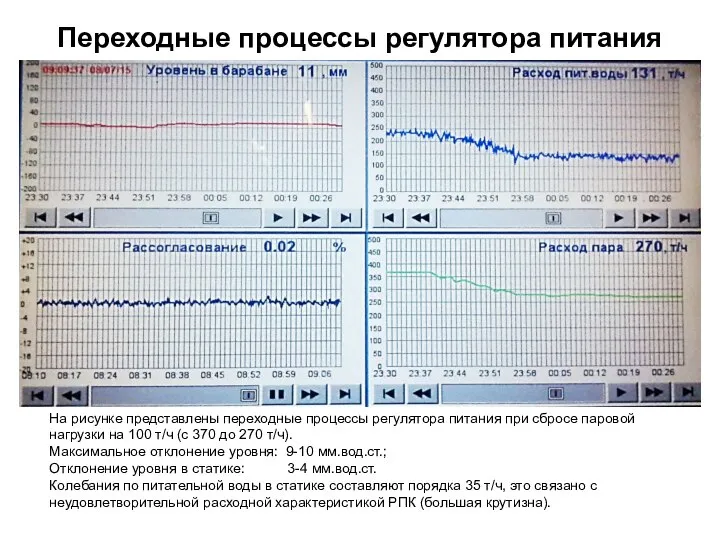 Переходные процессы регулятора питания На рисунке представлены переходные процессы регулятора питания