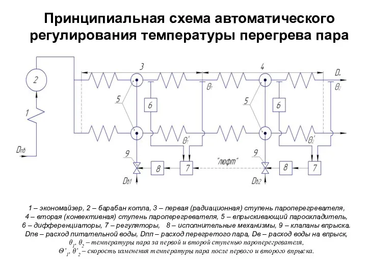 Принципиальная схема автоматического регулирования температуры перегрева пара 1 – экономайзер, 2