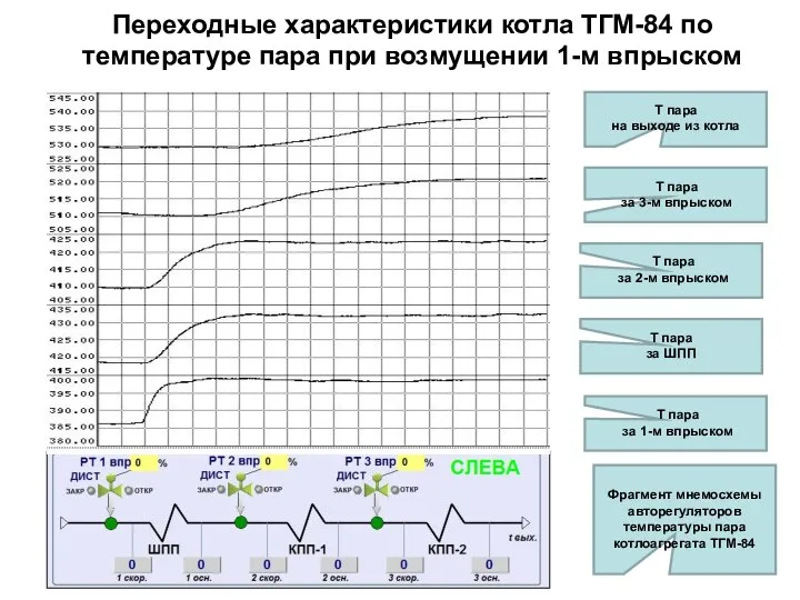 Переходные характеристики котла ТГМ-84 по температуре пара при возмущении 1-м впрыском