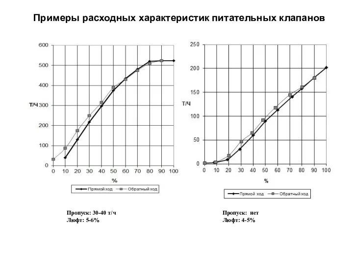 Примеры расходных характеристик питательных клапанов Пропуск: 30-40 т/ч Люфт: 5-6% Пропуск: нет Люфт: 4-5%