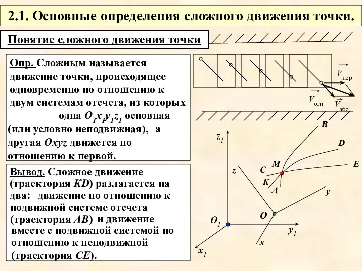 Вывод. Сложное движение (траектория КD) разлагается на два: 2.1. Основные определения