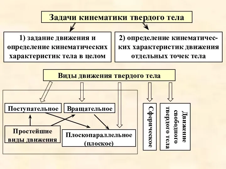 Задачи кинематики твердого тела 2) определение кинематичес-ких характеристик движения отдельных точек