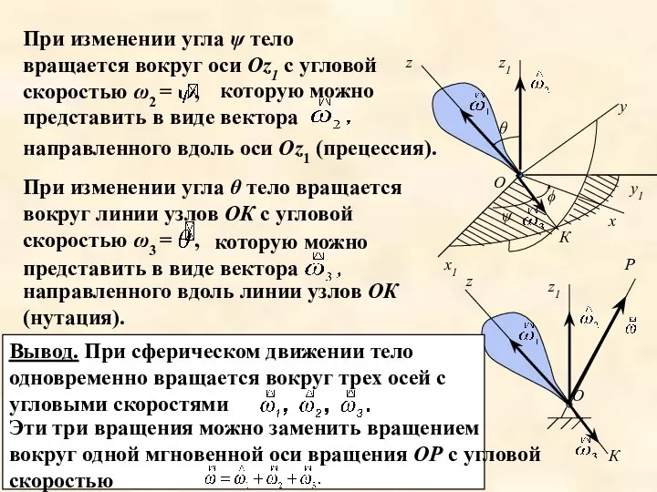 При изменении угла θ тело вращается вокруг линии узлов OК c