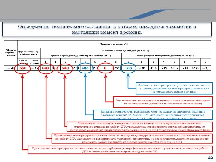 22 Определения технического состояния, в котором находится локомотив в настоящий момент