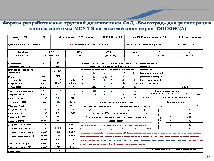 31 Формы разработанные группой диагностики СЛД «Волгоград» для регистрации данных системы МСУ-ТЭ на локомотивах серии ТЭП70БС(А)