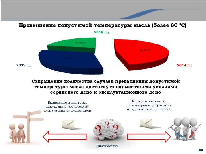 Превышение допустимой температуры масла (более 80 °С) 2014 год 2015 год