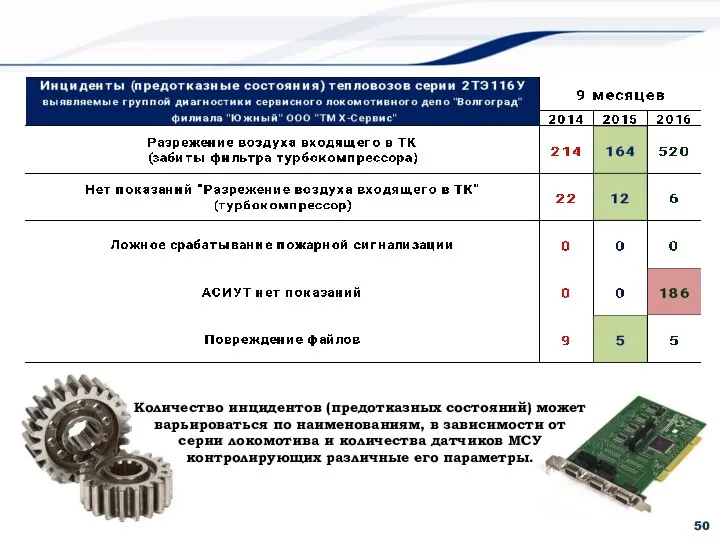 Количество инцидентов (предотказных состояний) может варьироваться по наименованиям, в зависимости от