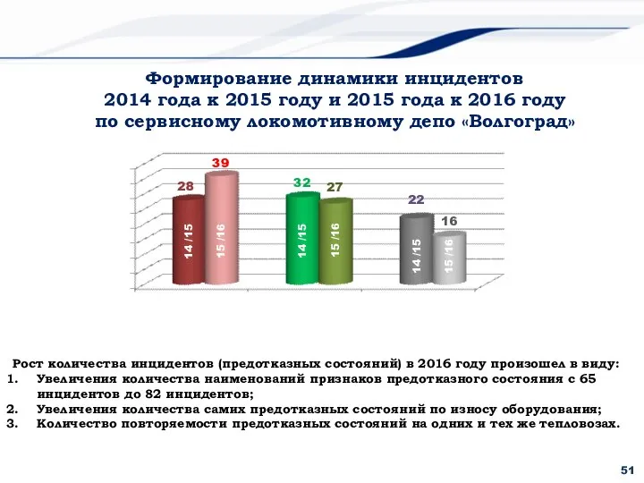 Формирование динамики инцидентов 2014 года к 2015 году и 2015 года