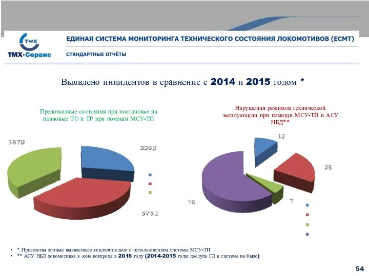 Выявлено инцидентов в сравнение с 2014 и 2015 годом * Предотказные