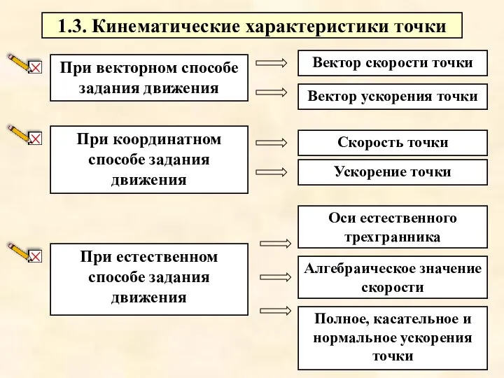 1.3. Кинематические характеристики точки При координатном способе задания движения При естественном