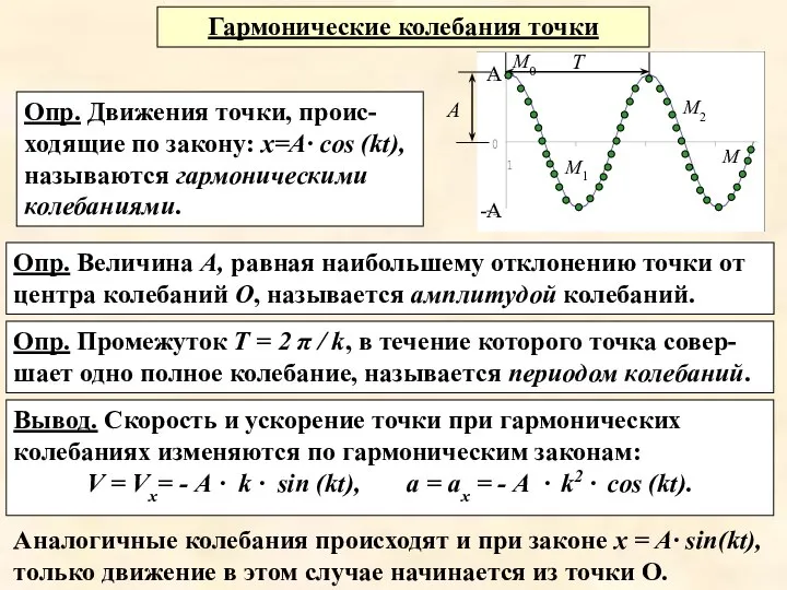 Гармонические колебания точки Опр. Движения точки, проис-ходящие по закону: x=А· cos