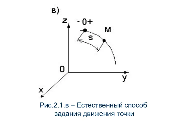 Рис.2.1.в – Естественный способ задания движения точки