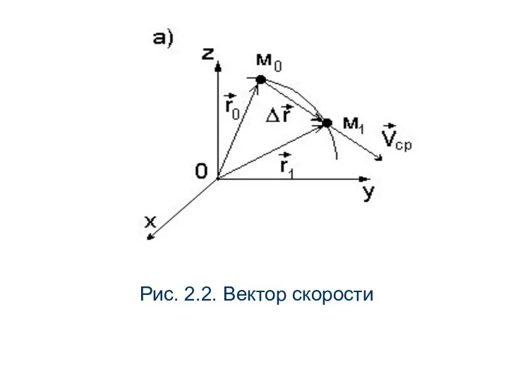 Рис. 2.2. Вектор скорости