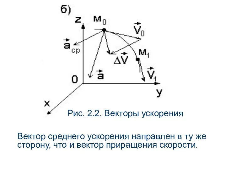 Рис. 2.2. Векторы ускорения Вектор среднего ускорения направлен в ту же