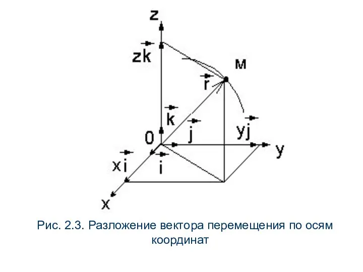 Рис. 2.3. Разложение вектора перемещения по осям координат