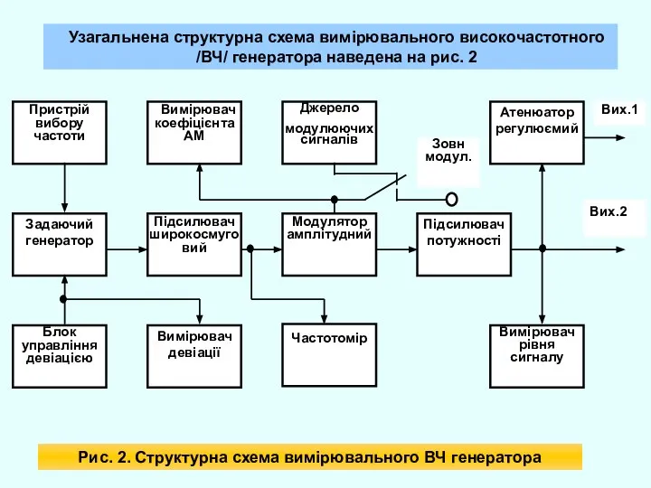 Узагальнена структурна схема вимірювального високочастотного /ВЧ/ генератора наведена на рис. 2