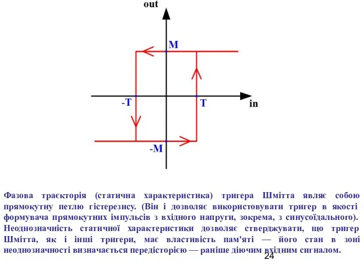 Фазова траєкторія (статична характеристика) тригера Шмітта являє собою прямокутну петлю гістерезису.