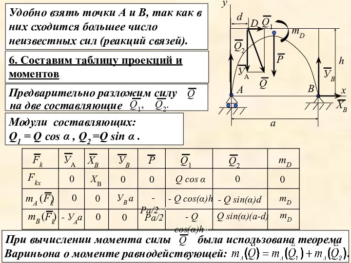 При вычислении момента силы была использована теорема Вариньона о моменте равнодействующей: