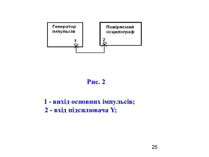 Рис. 2 1 - вихід основних імпульсів; 2 - вхід підсилювача Y;