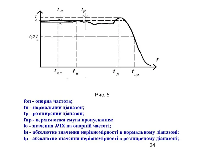 Рис. 5 fоп - опорна частота; fн - нормальний діапазон; fp