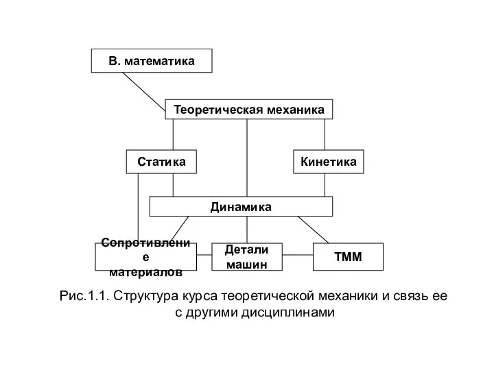 Рис.1.1. Структура курса теоретической механики и связь ее с другими дисциплинами