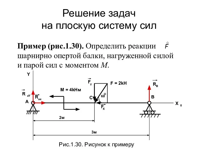Пример (рис.1.30). Определить реакции шарнирно опертой балки, нагруженной силой и парой