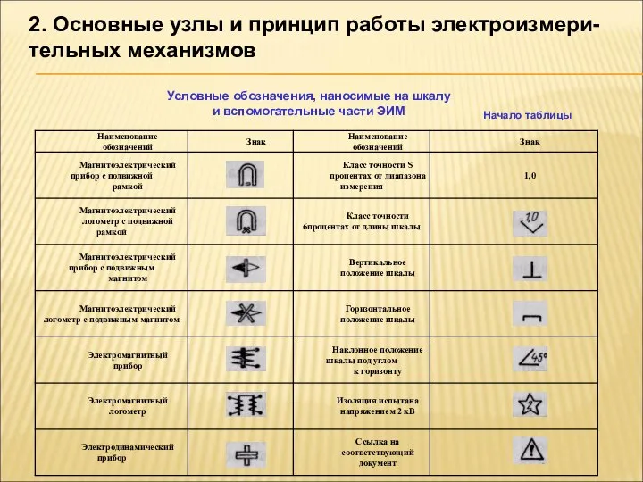 2. Основные узлы и принцип работы электроизмери-тельных механизмов Условные обозначения, наносимые