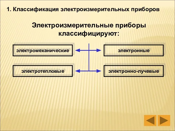 1. Классификация электроизмерительных приборов Электроизмерительные приборы классифицируют: электромеханические электротепловые электронные электронно-лучевые